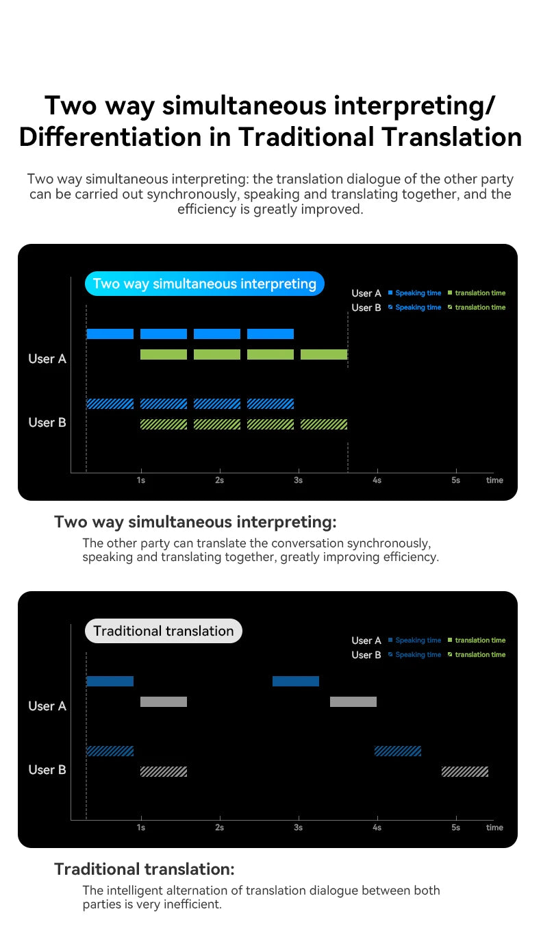 S730 HiFi - AI Translator Earphone